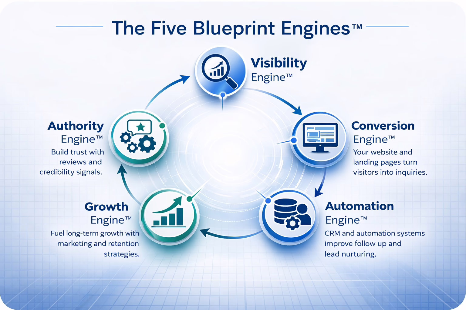 Five JBS Marketing Blueprint Engines